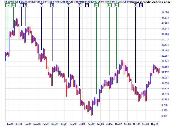 NASDAQ 100 Index