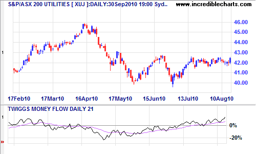 indicator below chart