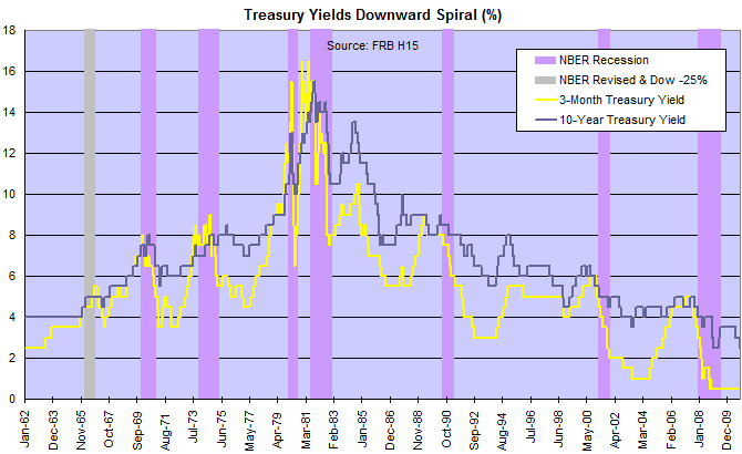 Short & Long-Term Treasury Yields