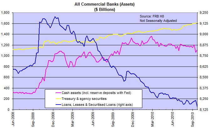 Commercial Bank Assets