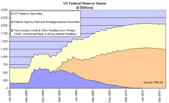 Fed Balance Sheet - Assets