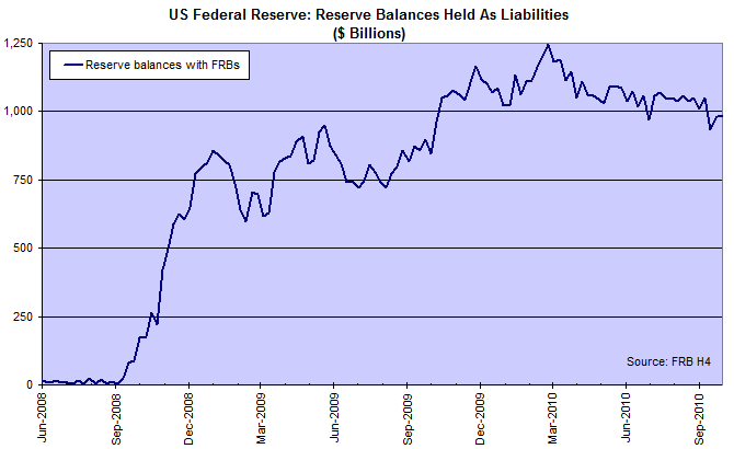 Bank Reserve Deposits With Federal Reserve Banks