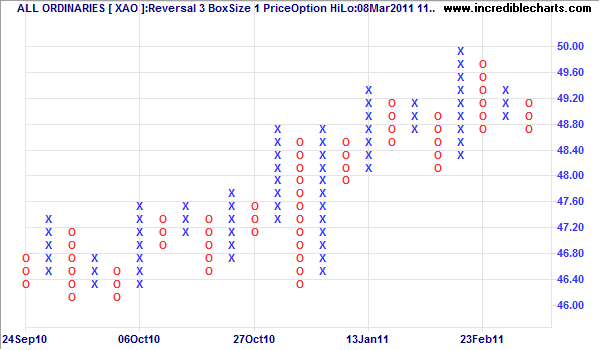 point and figure chart