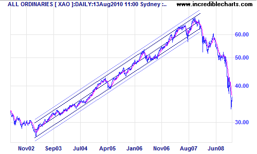 standard deviation channel at 2 and 3 STD