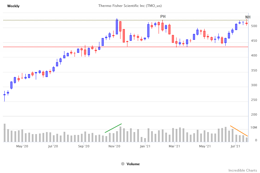 Thermo Fisher Scientific (TMO) breakout Thermo Fisher Scientific (TMO) breakout