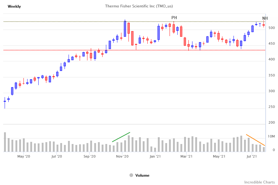 Thermo Fisher Scientific (TMO) breakout