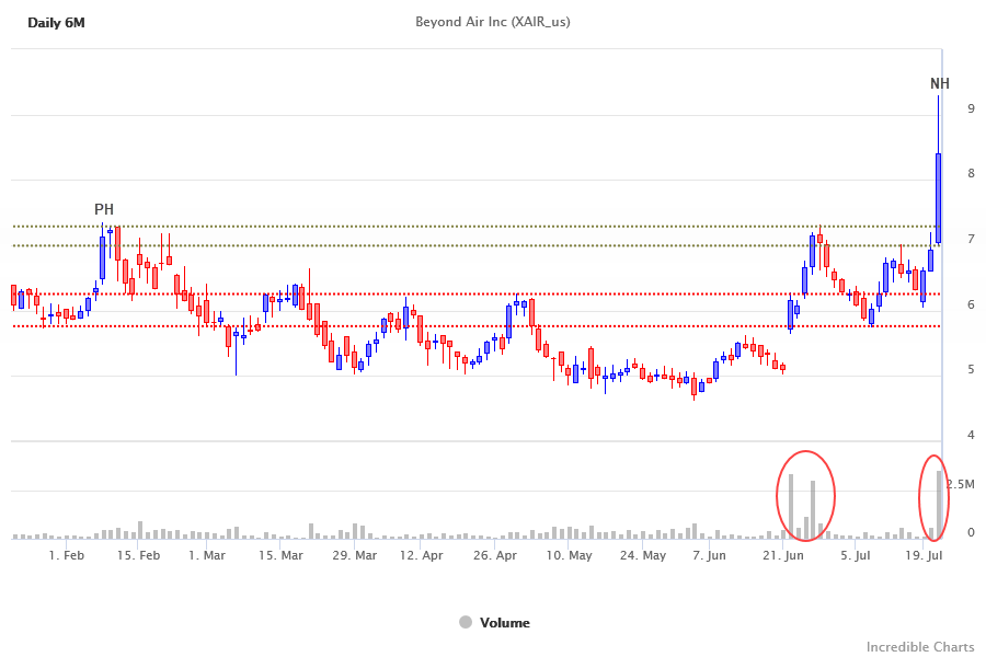 Beyond Air (XAIR) breakout