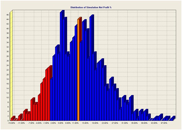 Distribution Of Simulation Net Profit Percentage Distribution Of Simulation Net Profit Percentage