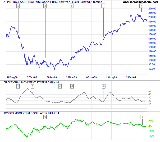 AAPL with Average Directional Index (ADX)