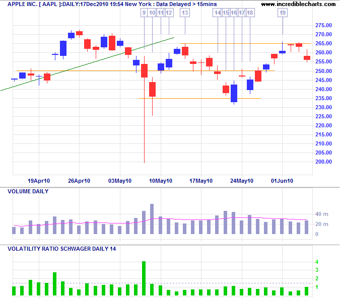 How to Trade Candlestick Chart Patterns continued