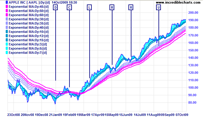 Apple Inc With Multiple Moving Averages