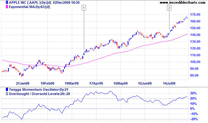 21 Day Twiggs Momentum Indicator with EMA