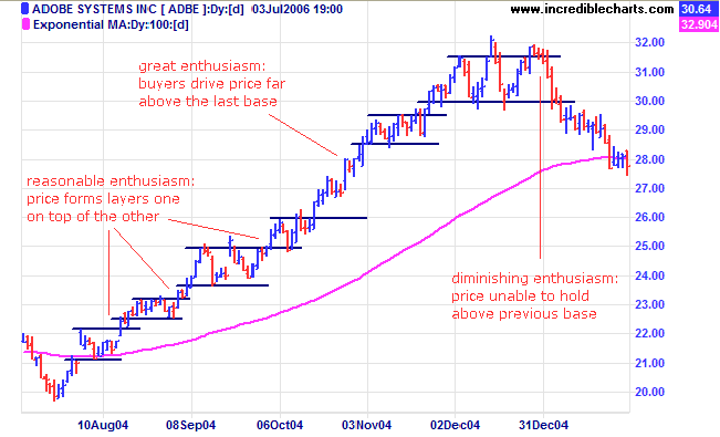 Trend Strength on a Stock Chart