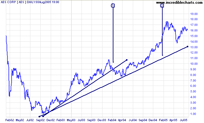 trendline breaks