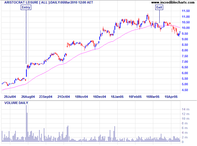 Aristocrat Leisure ALL Momentum Trade