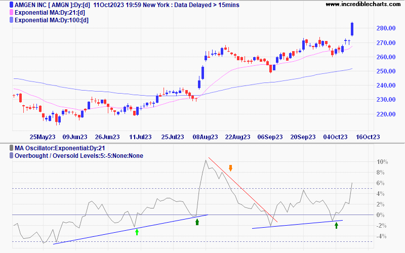 Amgen Inc (AMGN) with MA Oscillator