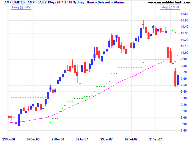 AMP With 5% Trailing Stop