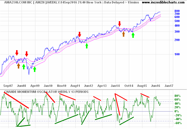 amzn with Chande Momentum Oscillator and Keltner Channel