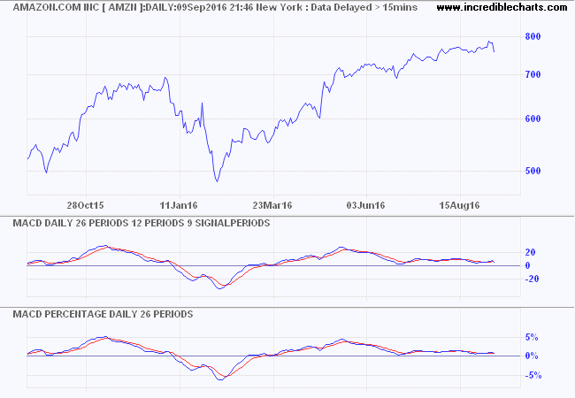 MACD Percentage Price Oscillator