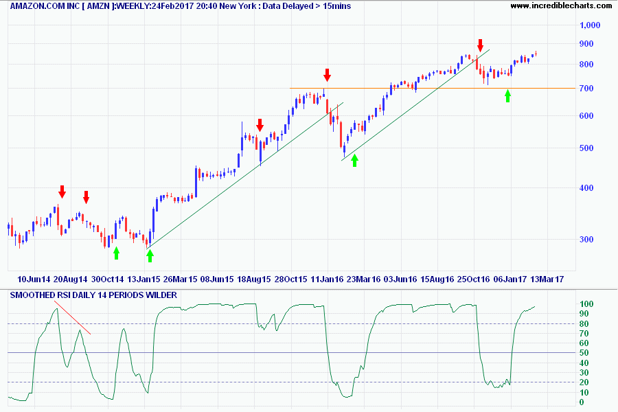 Smoothed RSI