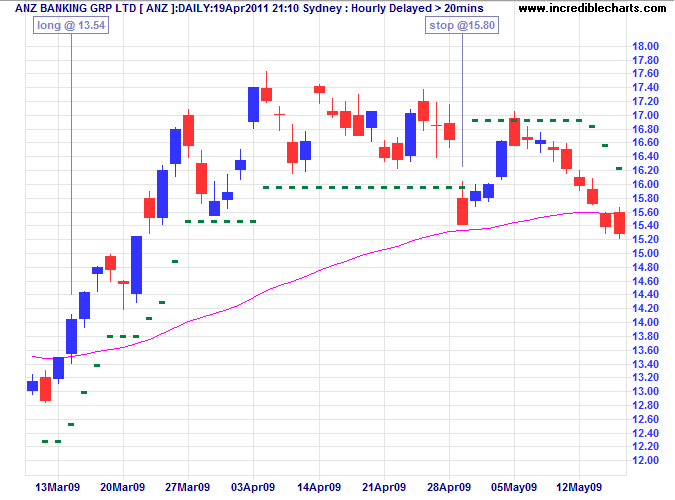 ANZ With 2xATR Stop