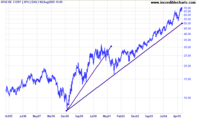 Log Trendline in Uptrend