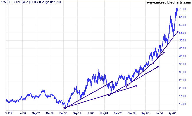 Linear Trendline in Uptrend