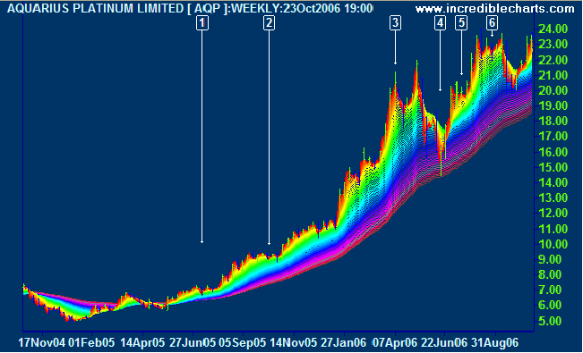 Aquarius Platinum Rainbow 3D Moving Averages