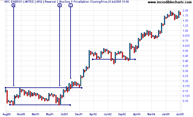 Double Bottom