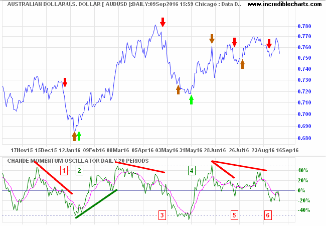 Chande Momentum Oscillator