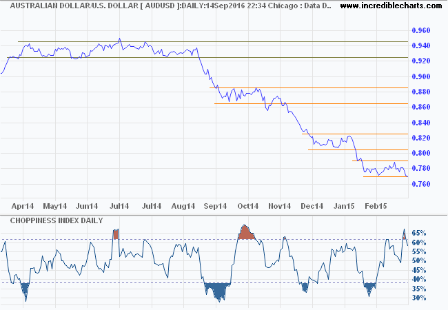 audusd Choppiness Index