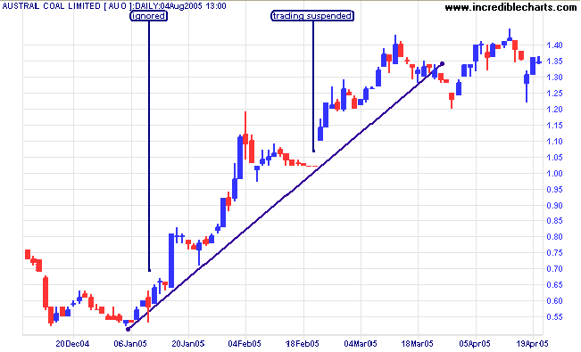 long tails or shadows cross trendline