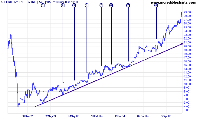 stock respects the trendline