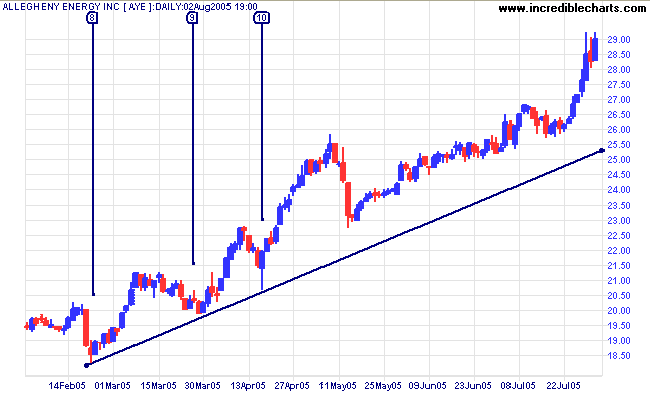 Allegheny Energy