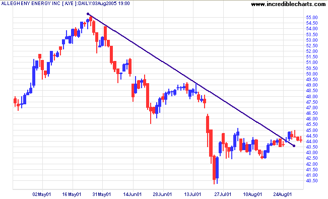 trendline when stock in downtrend