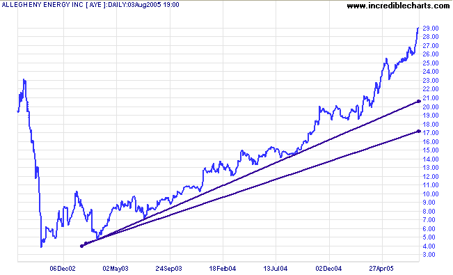 trendline drawn on stock closing prices