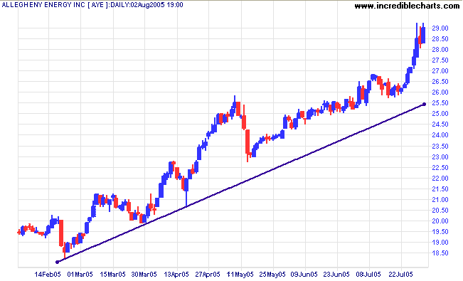 trendline when stock in uptrend