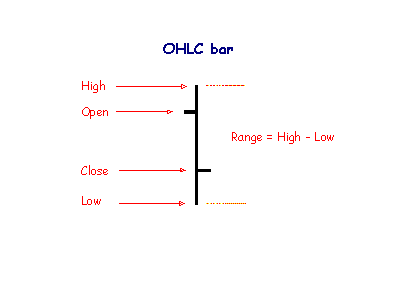 Bar Chart OHLC