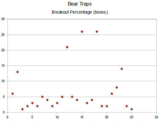 Bear Traps Scatter Plot - Breakout Percentage