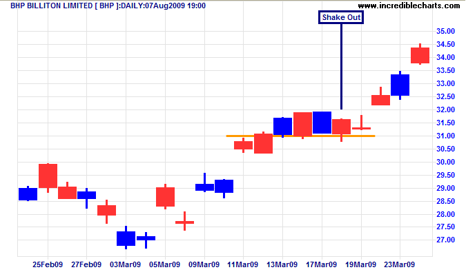 BHP Stop Loss Order