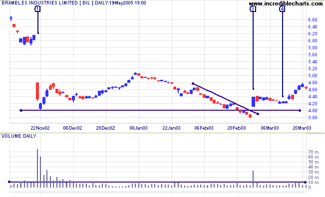 Volume Exhaustion Breakaway Gaps