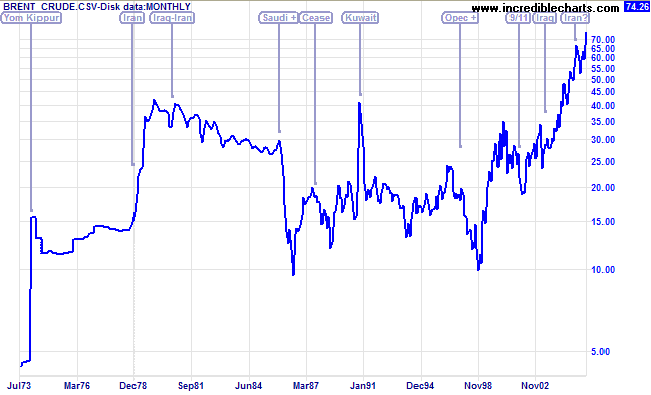 Brent Crude