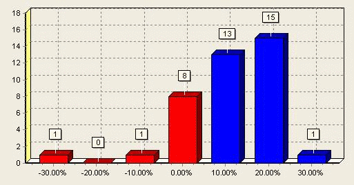 Portfolio converted to cash when market 'directionless'