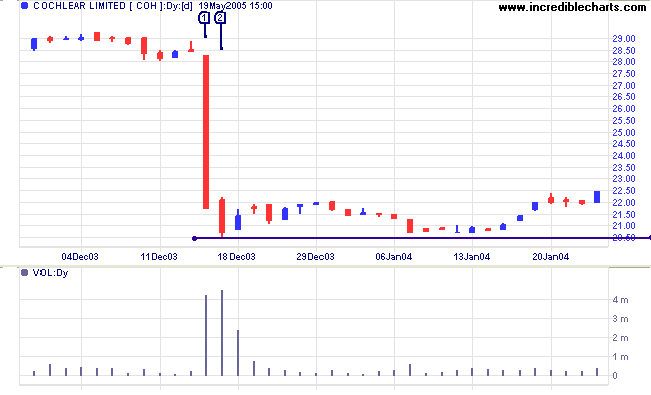 COH Cathartic Selloff