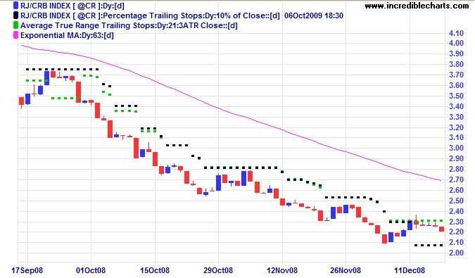 RJ/CRB Index with ATR and Percentage trailing stops