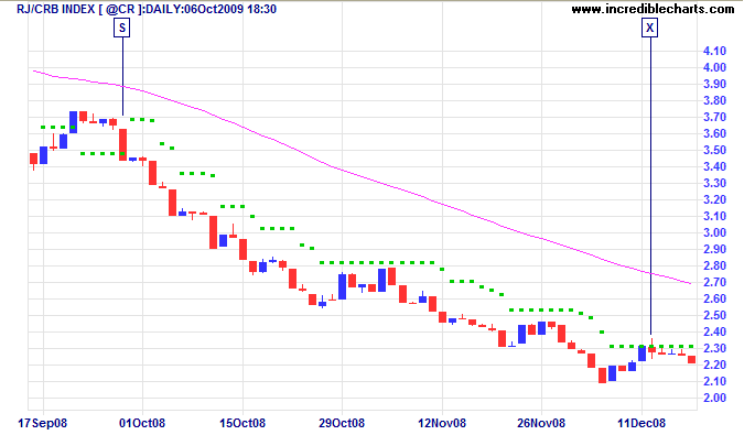 RJ/CRB Index with ATR trailing stops