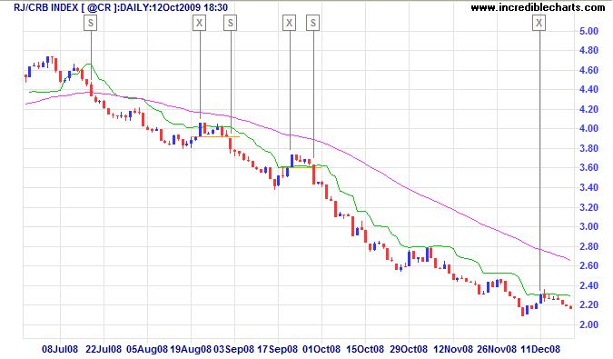 RJ CRB Commodities Index with Chandelier Exit