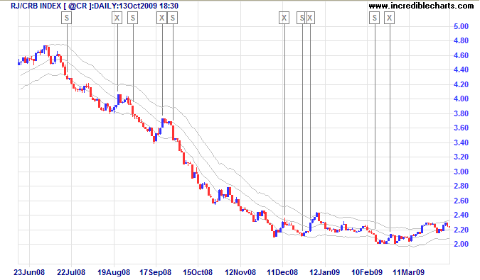 RJ CRB Commodities Index with 20 Day Keltner Channels 20 Day Keltner Channels