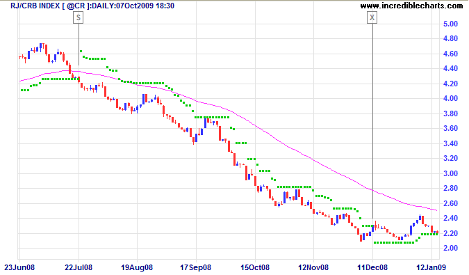 RJ/CRB Index Percentage Trailing Stop