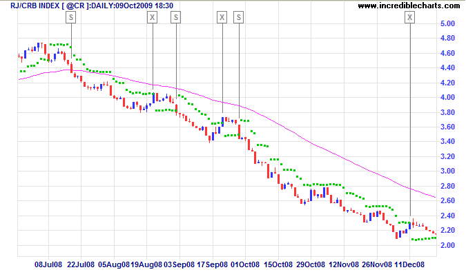 RJ CRB Commodities Index with Volatility Stops